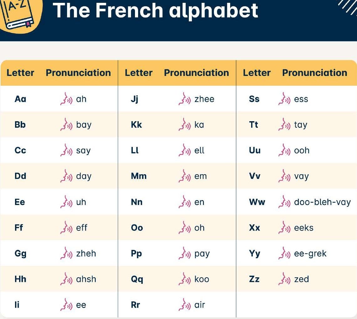 French alphabet and pronunciation: How to pronounce letters in French, by  Dharm Prakash Choudhary