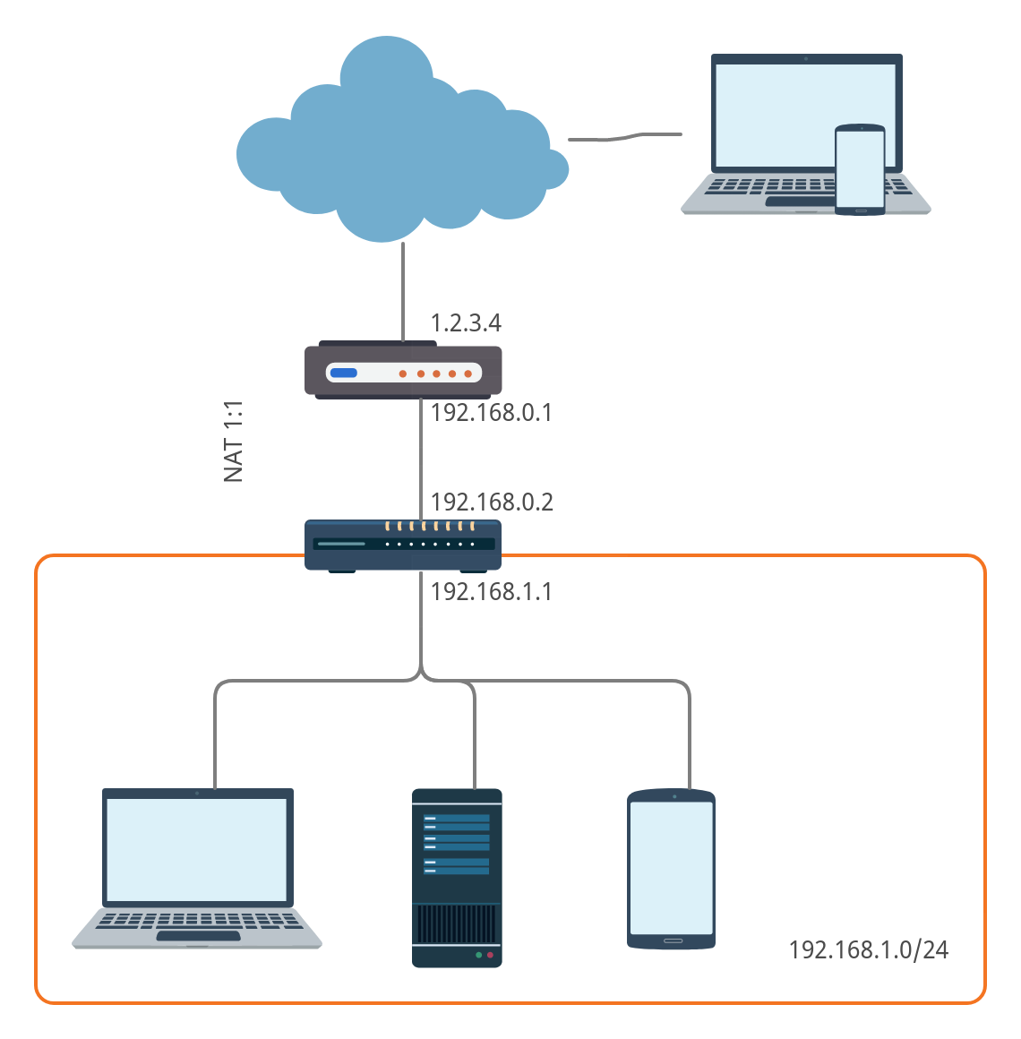 A VPN roadwarrior setup with WireGuard and Mikrotik RouterOS | by Simone  Ruffilli | Medium