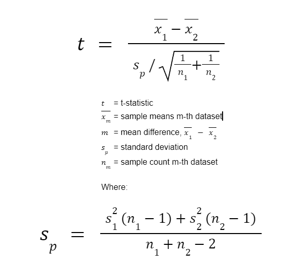 Unpaired Two Sample T Test Distributions Hypothesis Testing For