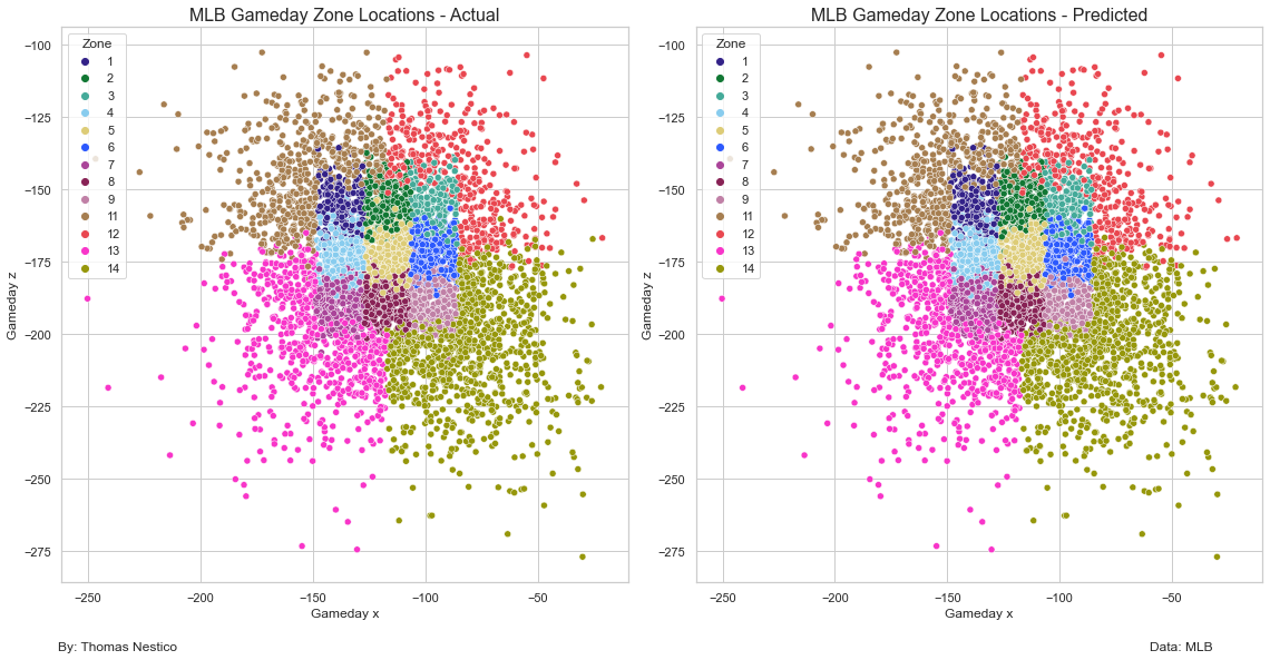 Classifying MLB Pitch Zones and Predicting MiLB Zones by Thomas