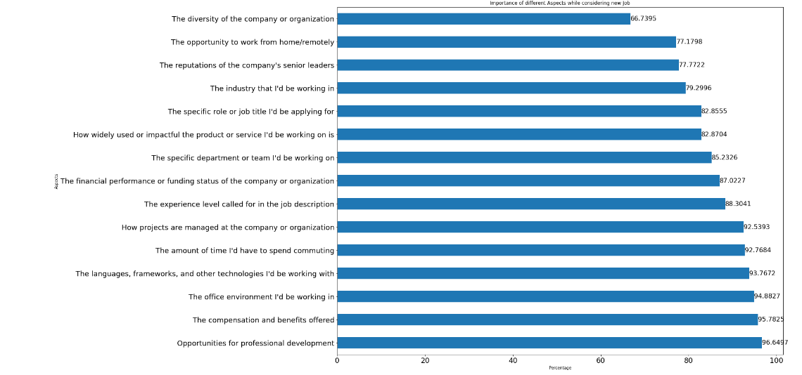 What can we learn from the StackOverflow survey? by Poonam Gupta Medium