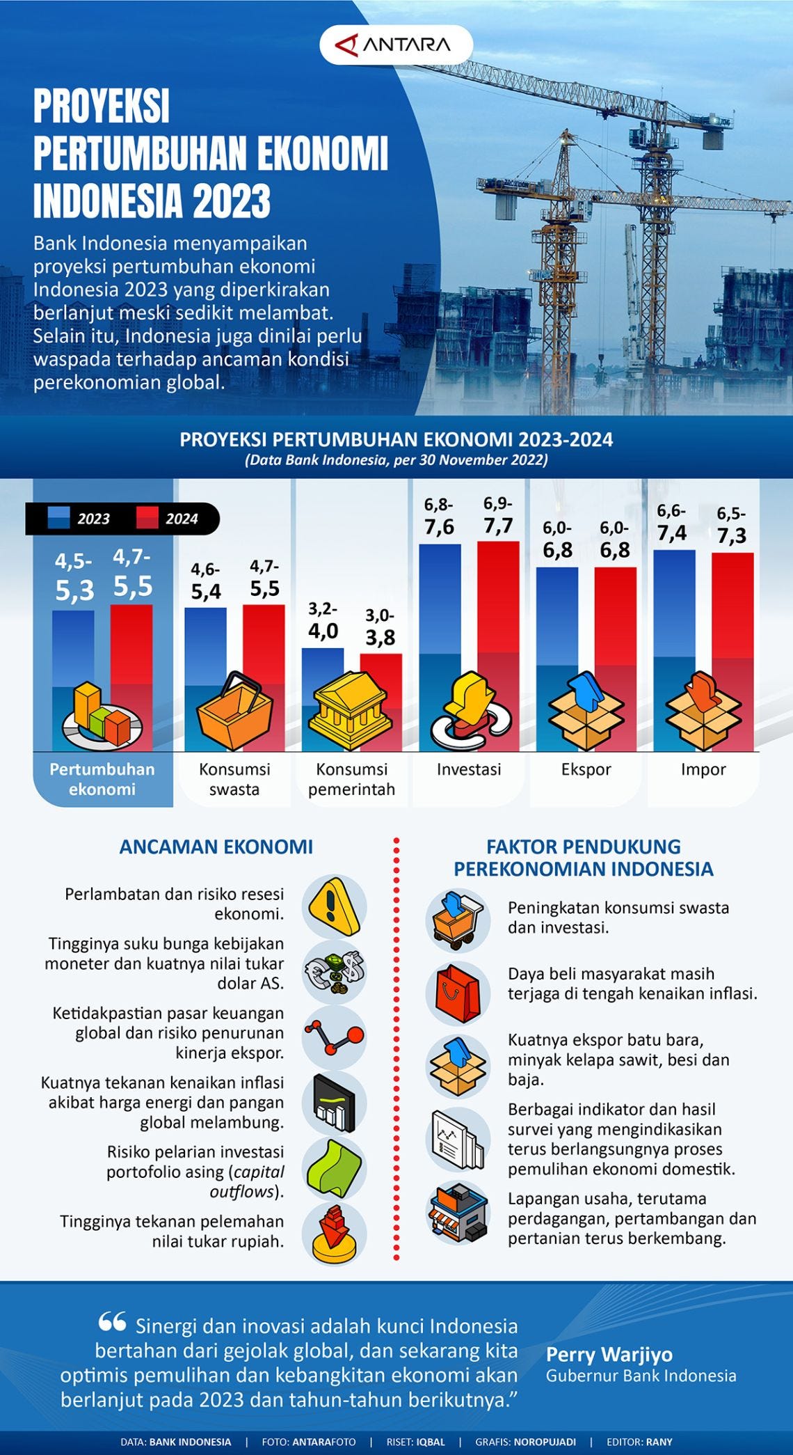 PROJECTION OF INDONESIA’S ECONOMIC GROWTH IN 2023 by Achmadsoheh Medium