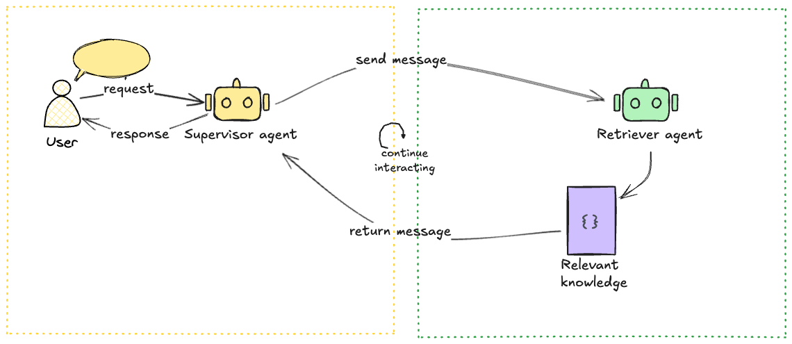 Agent-to-Agent Cooperation in Retrieval Tasks