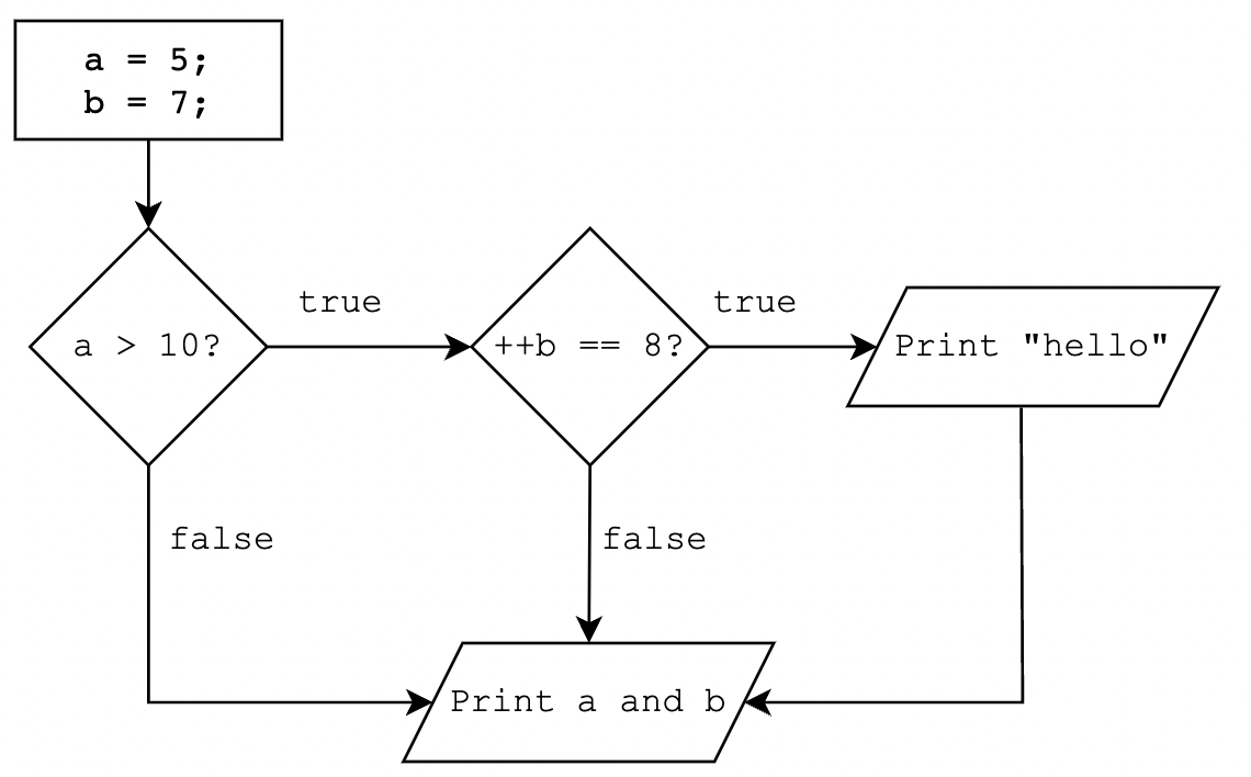 Short Circuit Evaluation in Java | Medium
