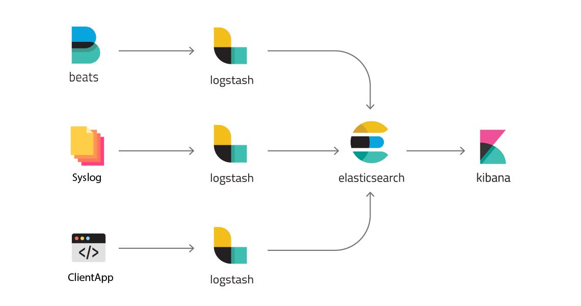 Deployment of full-scale ELK stack to Kubernetes | by Vladimir Fedak |  HackerNoon.com | Medium