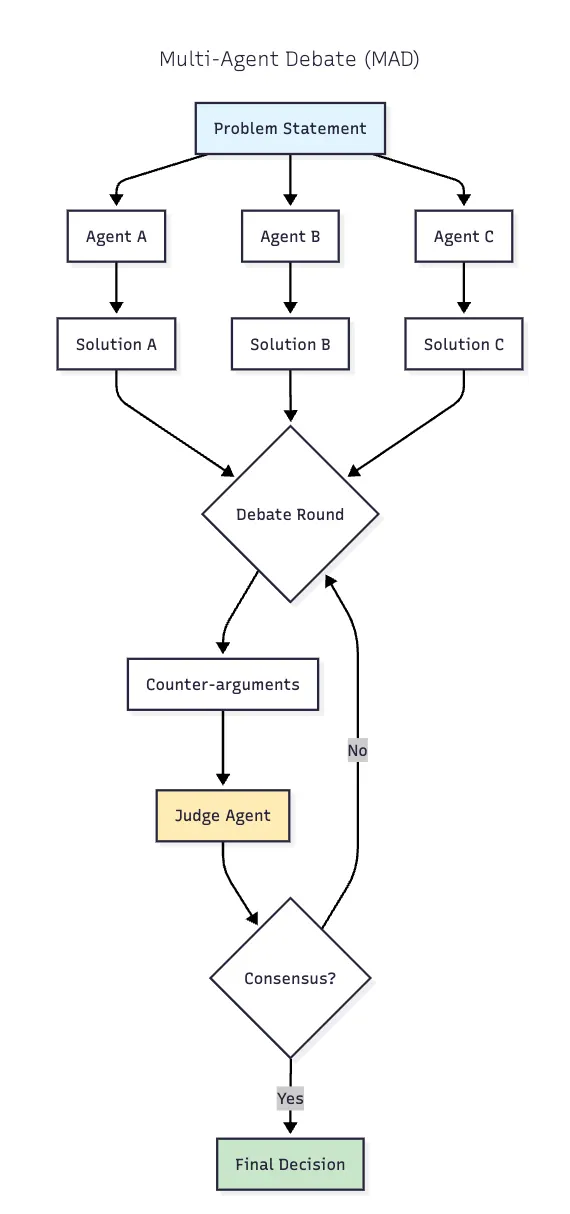 diagram MAD