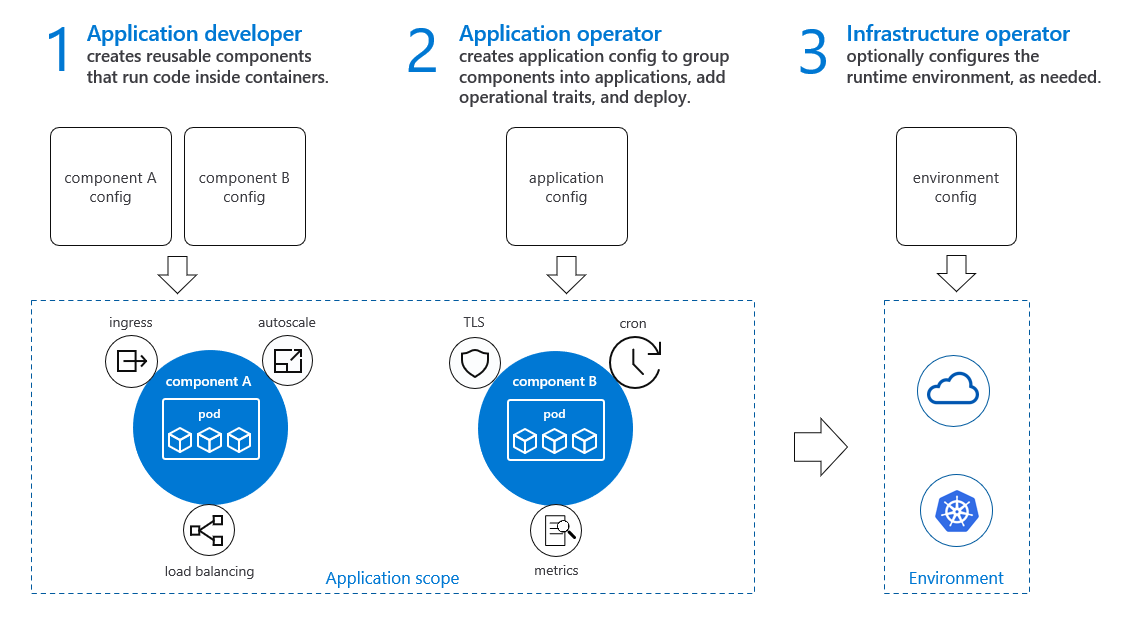 Building Cloud Native Apps: Intro To Open Application Model And Rudr ...