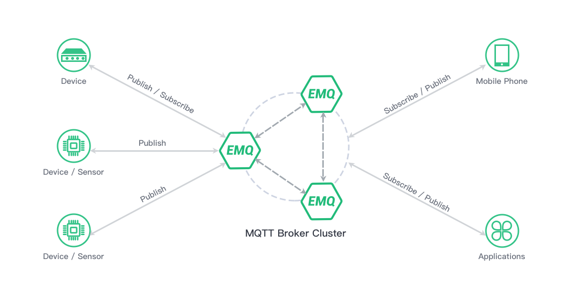 MQTT Broker Server. Introduction of MQTT publish /subscribe… | by EMQ  Technologies | Medium