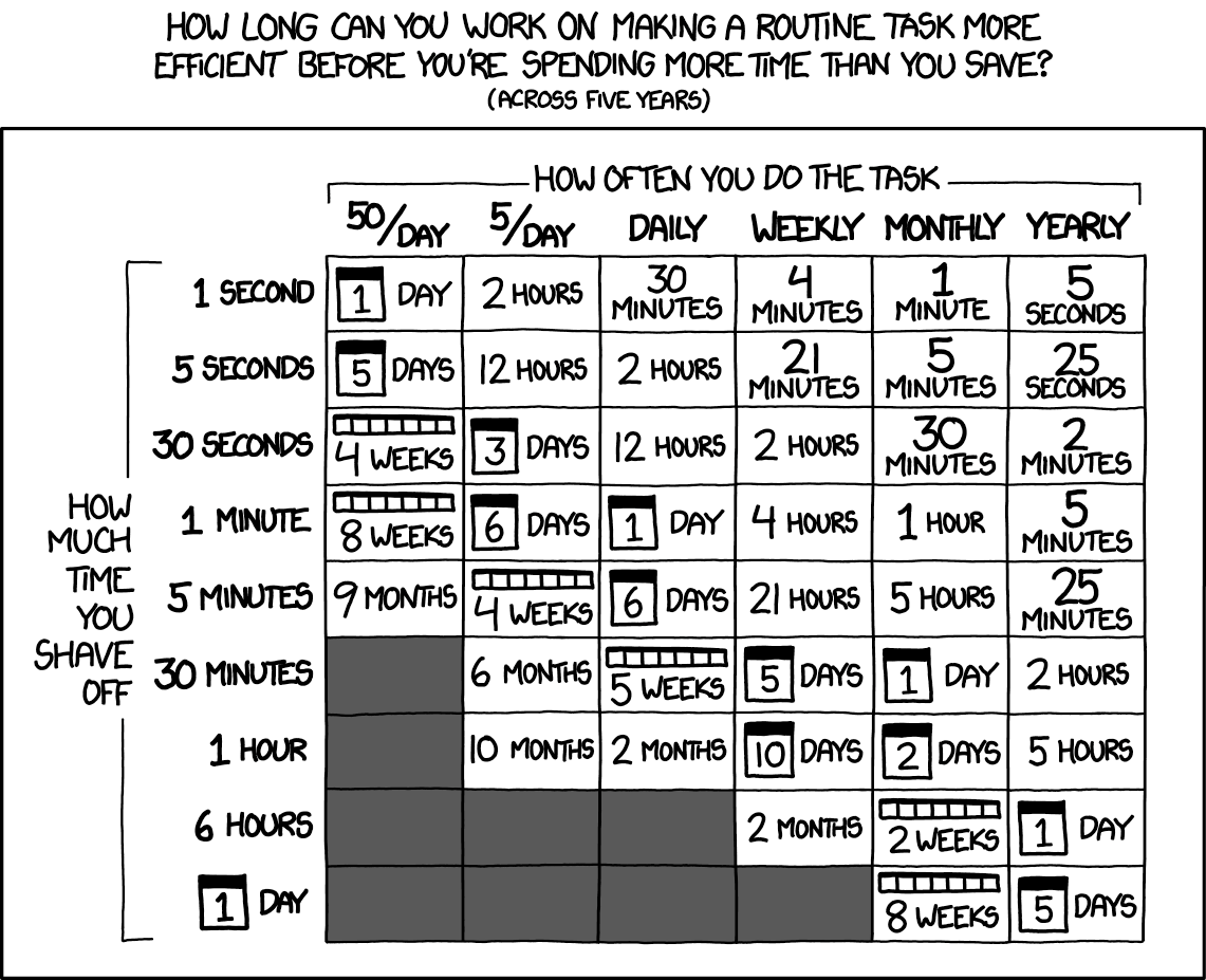 This XKCD Chart is Crap. Do you have any colleagues who treat… by