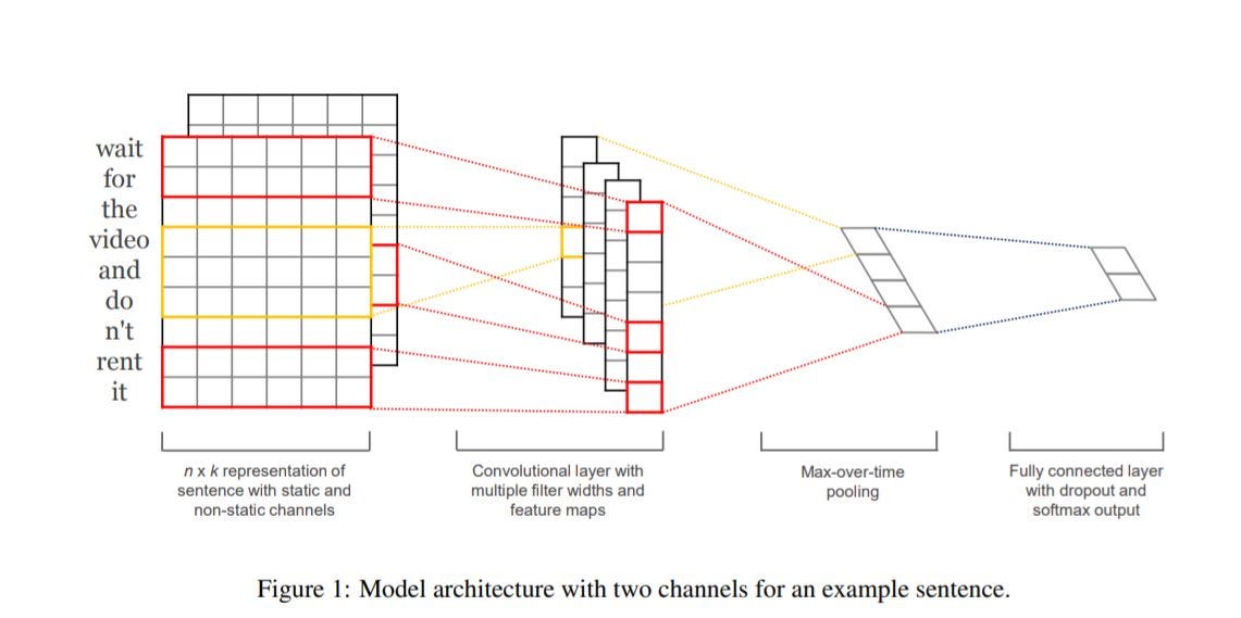A summary of Convolutional Neural Networks for Sentence Classification ...