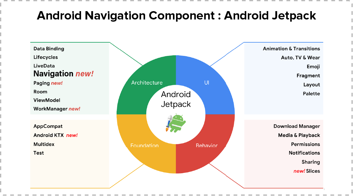 Unleashing the power of android jetpack components a code odyssey 