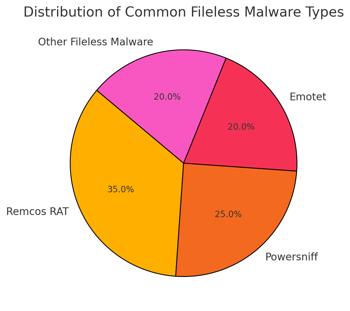 Fileless Remcos RAT Malware Exploits Excel to Evade Detection in ...