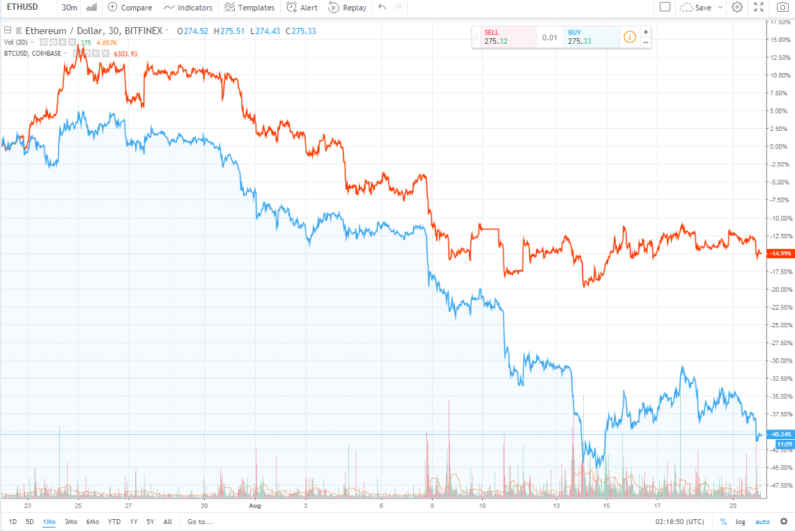 The recent downturn of Ethereum (ETH) | by Wing Lee | Medium