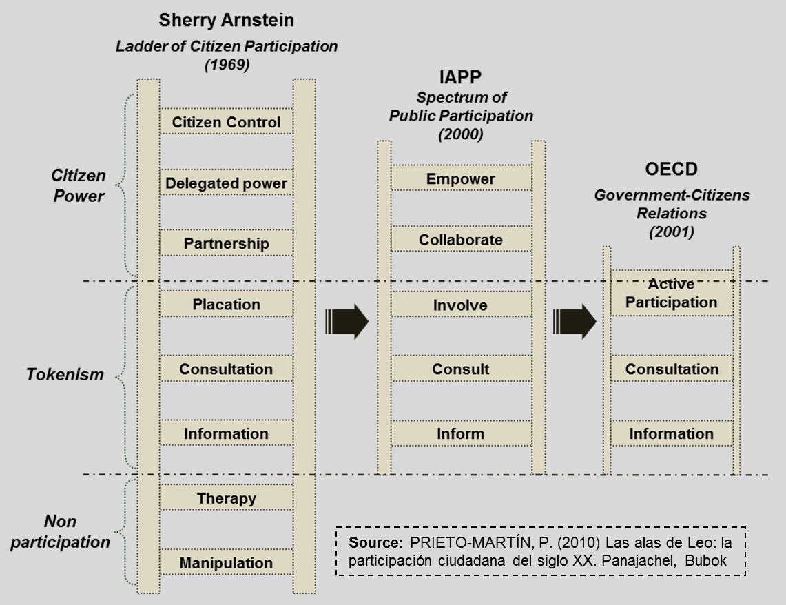 Beyond the IAP2 Spectrum. IAP2’s 2000 Spectrum is widely known… | by ...