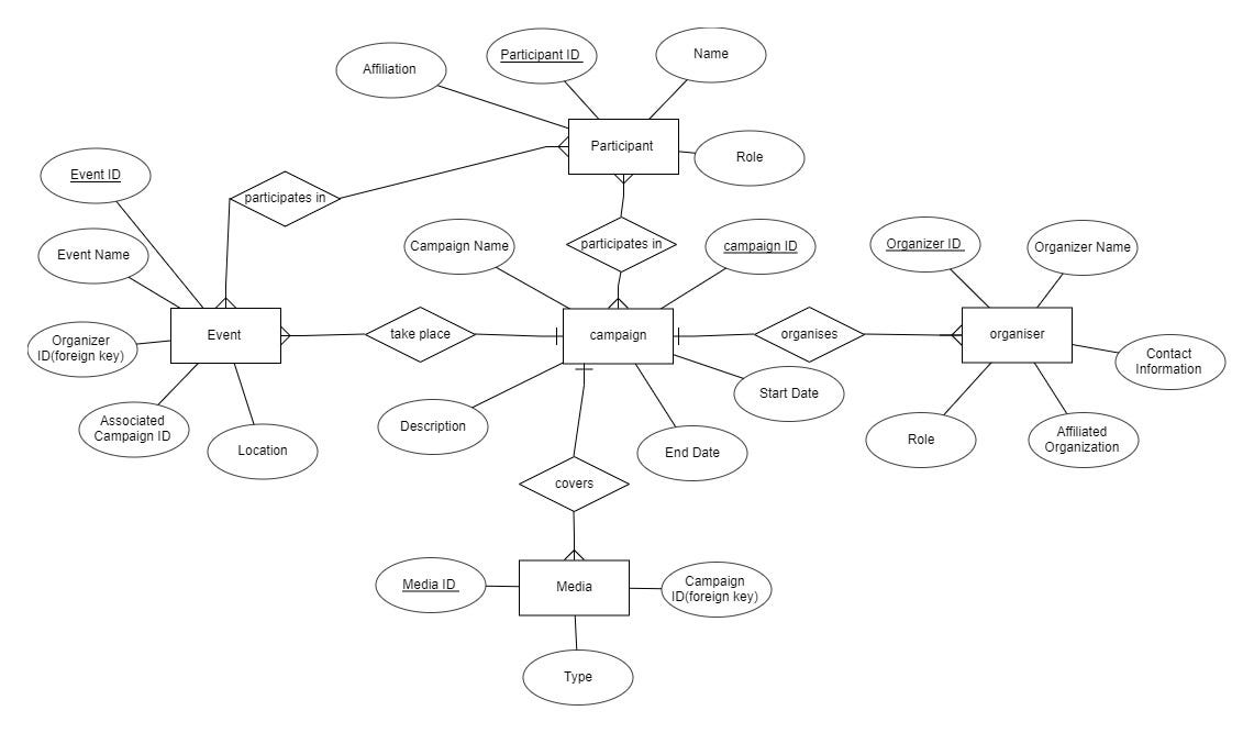 Entity-Relationship Diagrams for 5 Different Management Systems | by ...