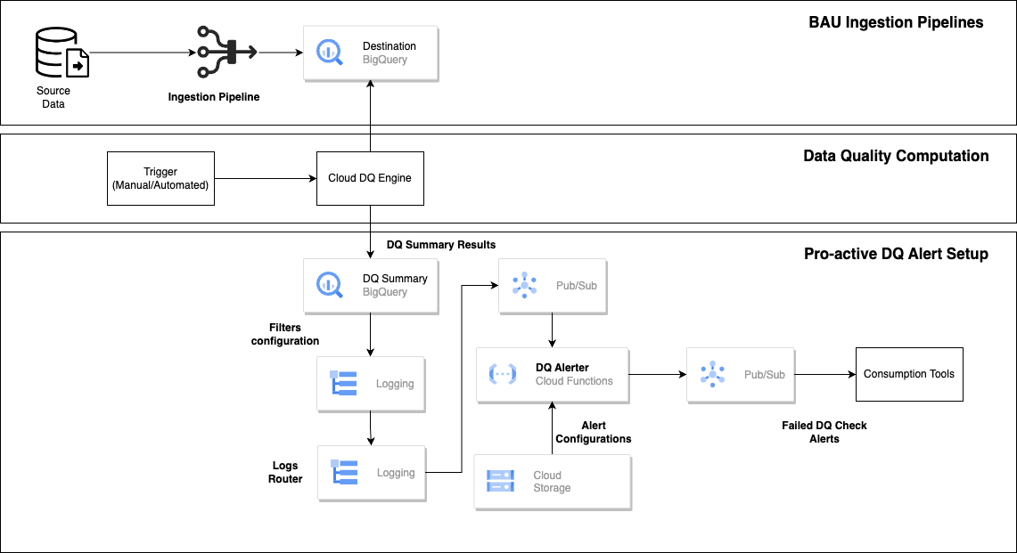 GCP — Proactive DQ Alert Setup. One of the critical aspects of the data ...