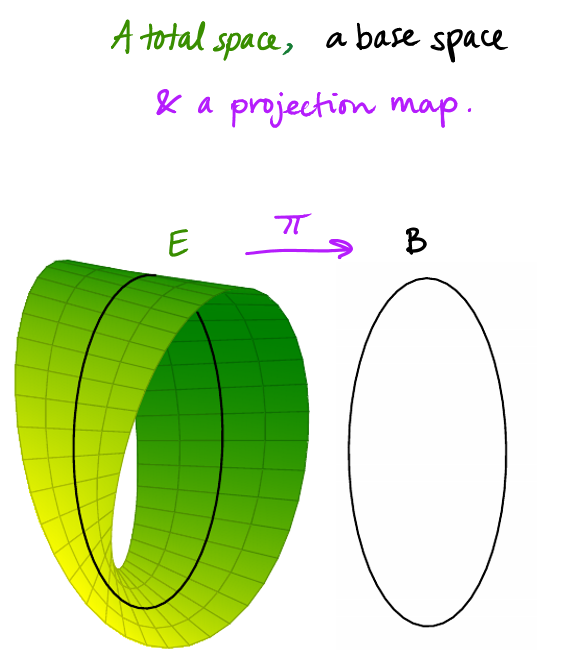 Introduction to Fiber Bundles. Treating spaces as fiber bundles