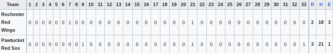 The longest professional baseball game starting one day and ending the next in a total of 33 innings