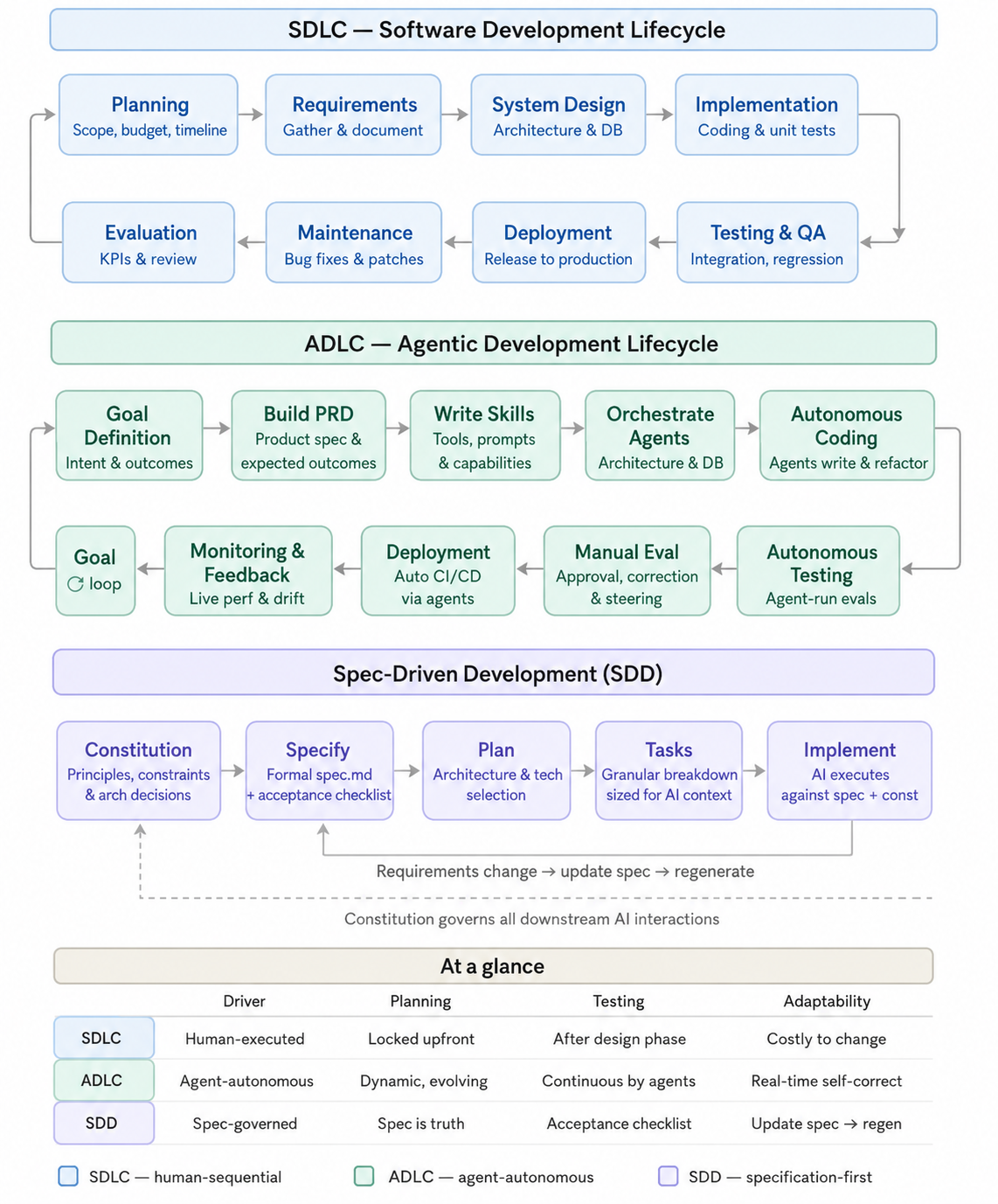 Spec-Driven AI : BMAD, SpecKit, GSD & Superpowers