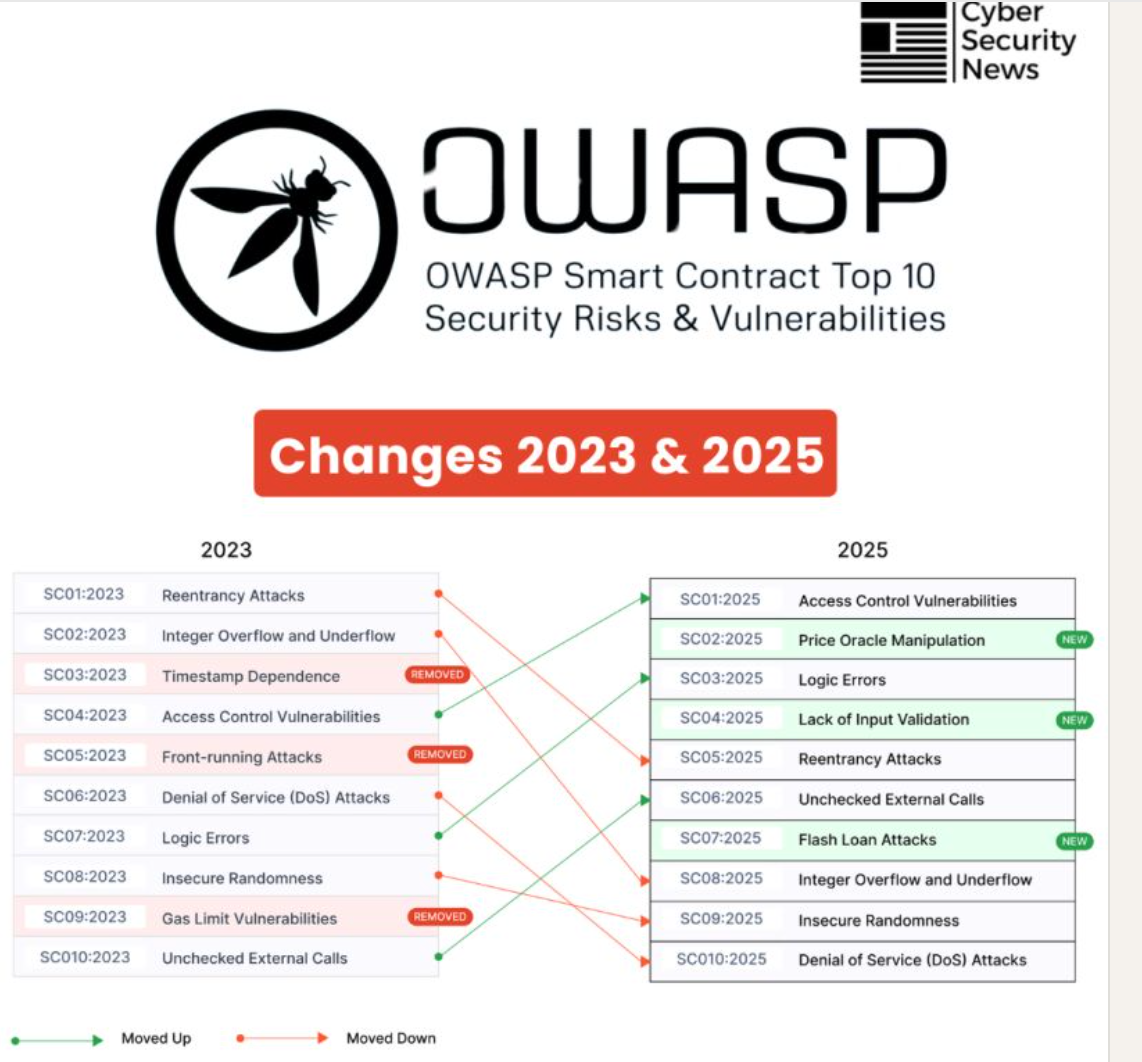 Top Cybersecurity Risks in 2024 Insights from the OWASP Top 10 and