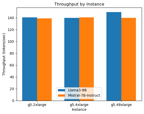 Load Testing of Amazon SageMaker Inference Endpoints