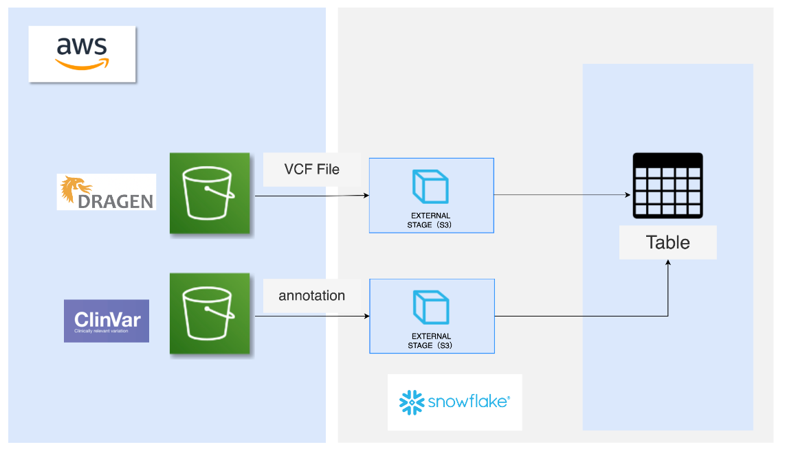 Variant Filtering of Genome VCF Files with Snowflake Utilizing the ...