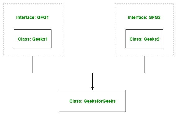 C#  Inheritance - GeeksforGeeks