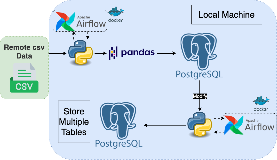 Data Engineering End-to-End Project — PostgreSQL, Airflow, Docker ...
