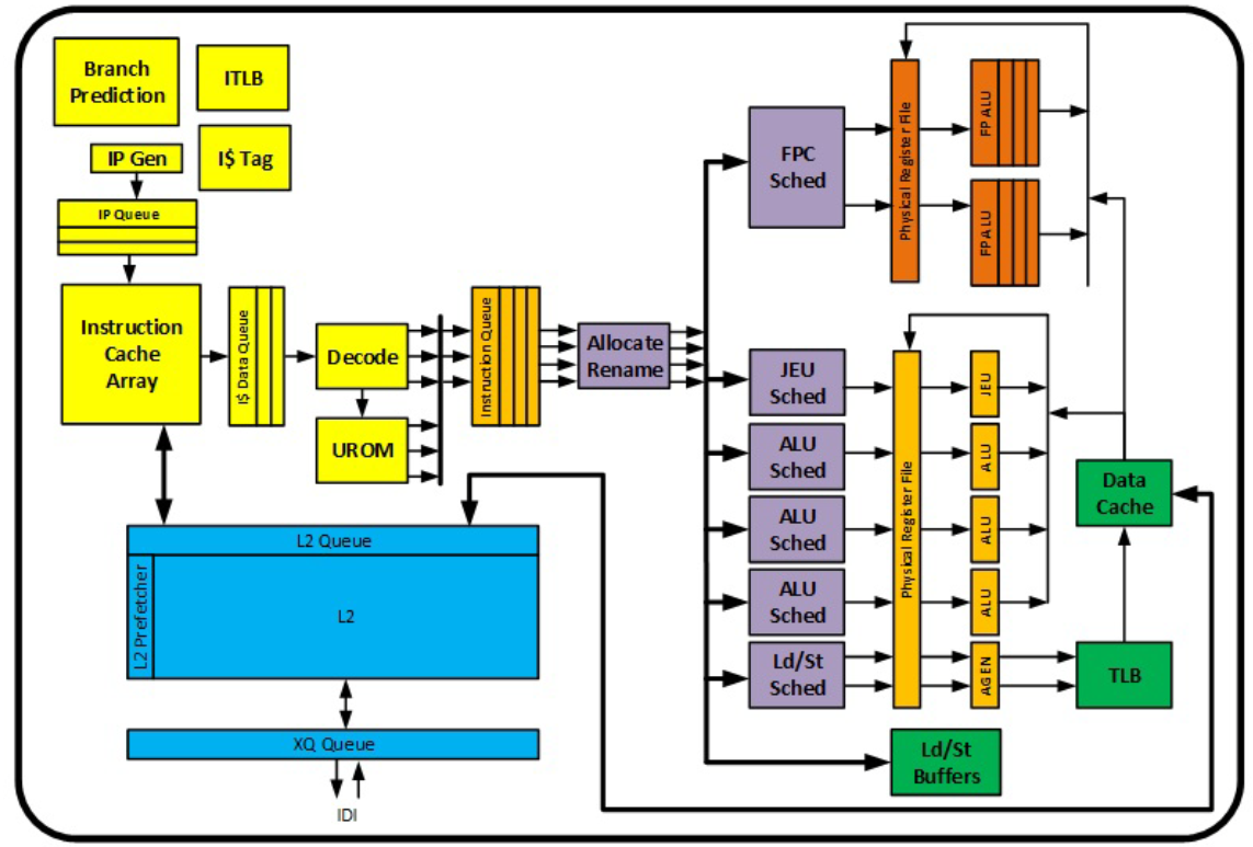 How CPUs work — Part 1. In this article I will be discussing a… | by Chris  Harwell | Medium