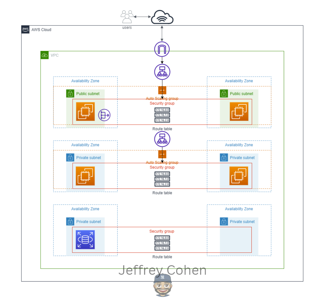 Designing a Three-Tier Architecture in AWS