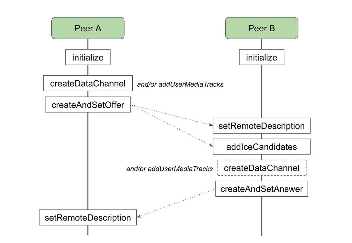 The Most Insightful Stories About Webrtc Medium The Most Insightful Stories About Webrtc Medium