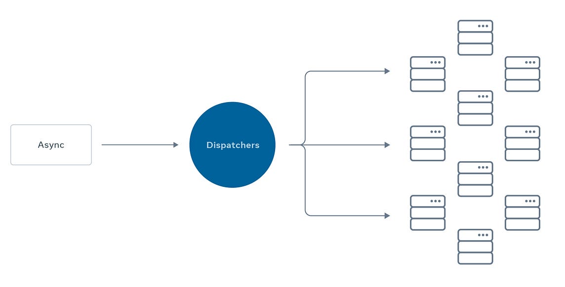 How does Facebook handle billions of async requests?