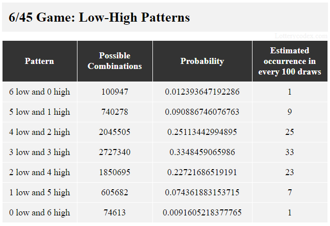 The Best Lotto Combinations Using Low and High Numbers by Edvin