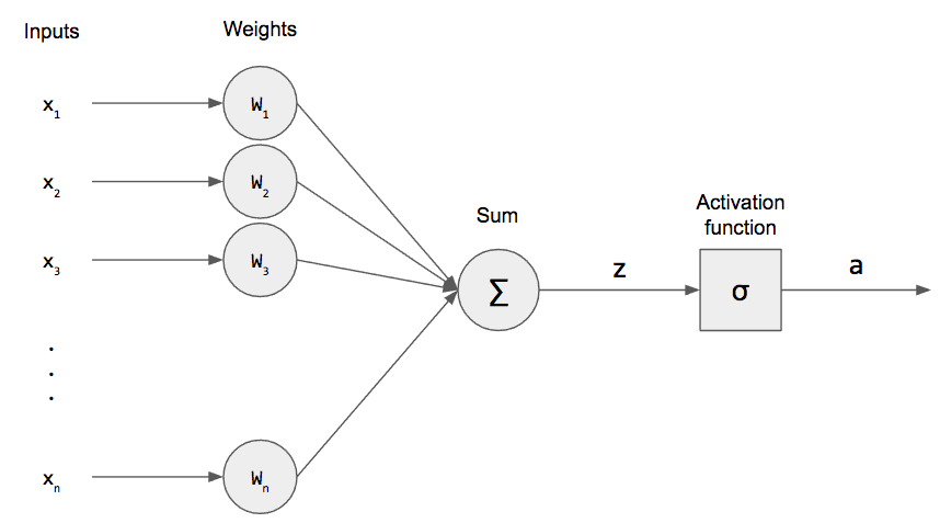 Neural Representation of AND, OR, NOT, XOR and XNOR Logic Gates (Perceptron Algorithm)