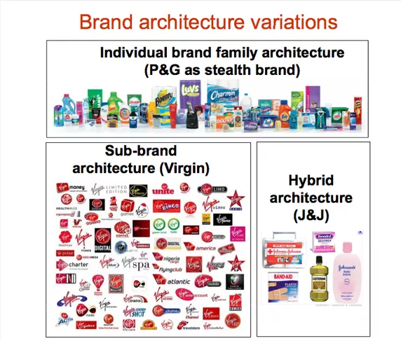 30 Logos: Brand Families ideas  brand architecture, sub brands