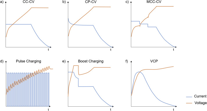 An Introduction to Fast Charging and Pulse Charging | by BatteryBits  Editors | BatteryBits (Volta Foundation) | Medium