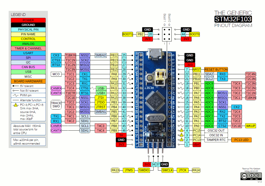 How to work with the STM32 Blue Pill in PlatformIO and not die trying, by  Jorge B. Aspiazu