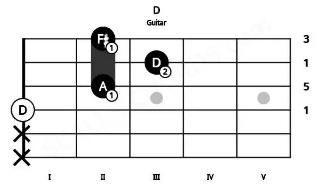 How to Play the F#m Guitar Chord. As a guitarist, one of the essential…, by Abhishek Shaw