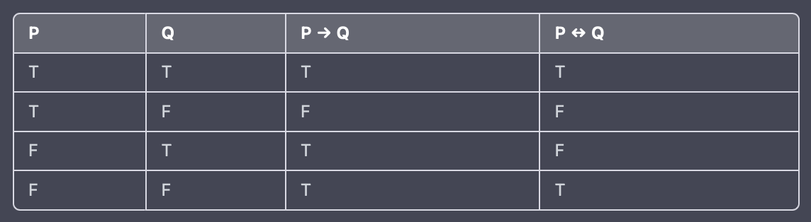Creating Swift custom operators, Implies and If and Only If | by ...