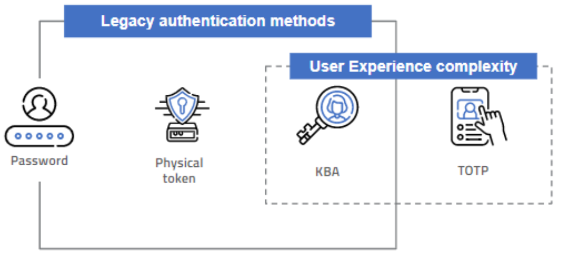 User Authentication: Evolution and Associated Challenges | by David ...