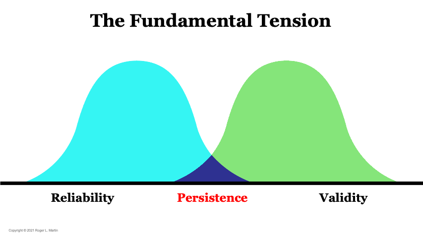 Reliability versus Validity in Strategy | by Roger Martin | Medium