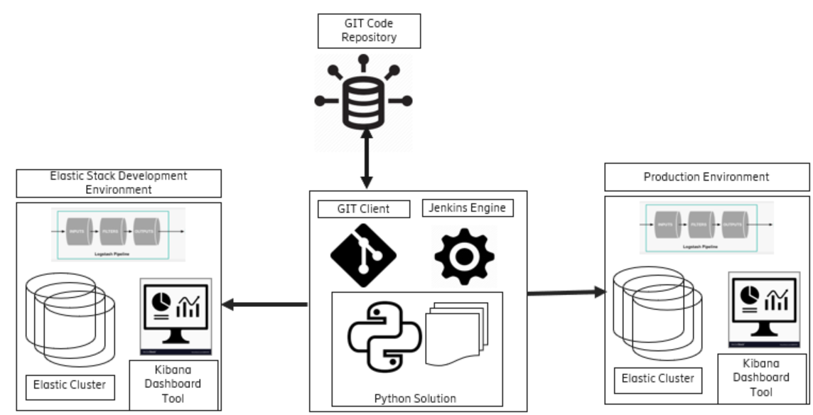 Version controlling & backup of Kibana Dashboards & Elastic Template