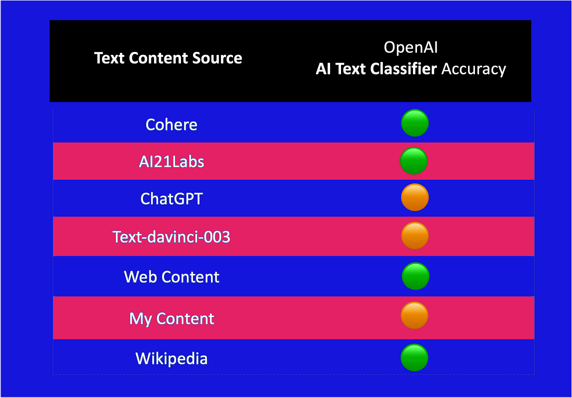 OpenAI Discontinued Their AI Classifier For Identifying AI-Written Text