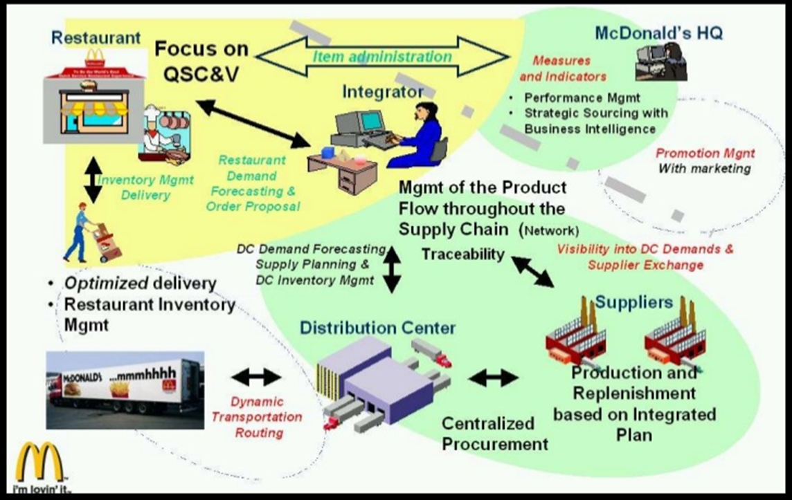 Supply Chain Management of McDonalds India by Aditya Jain Medium