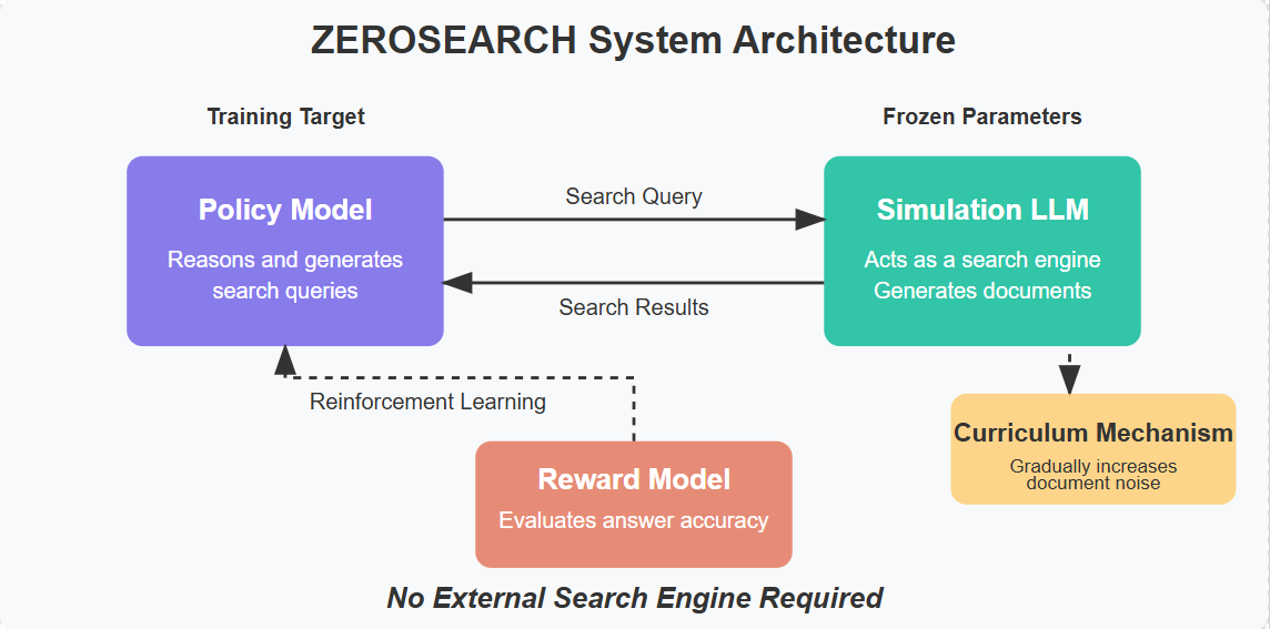 ZEROSEARCH: Teaching AI to Search Without Search Engines | by Divyansh ...