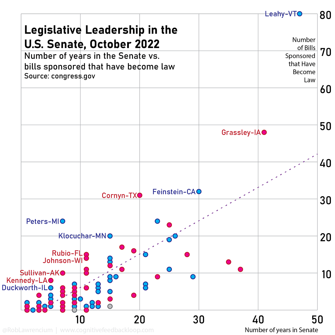 U.S. Senators Ranked by Their Ability to Legislate in 2022