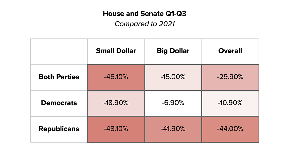 Campaign fundraising continues to fall short of expectations