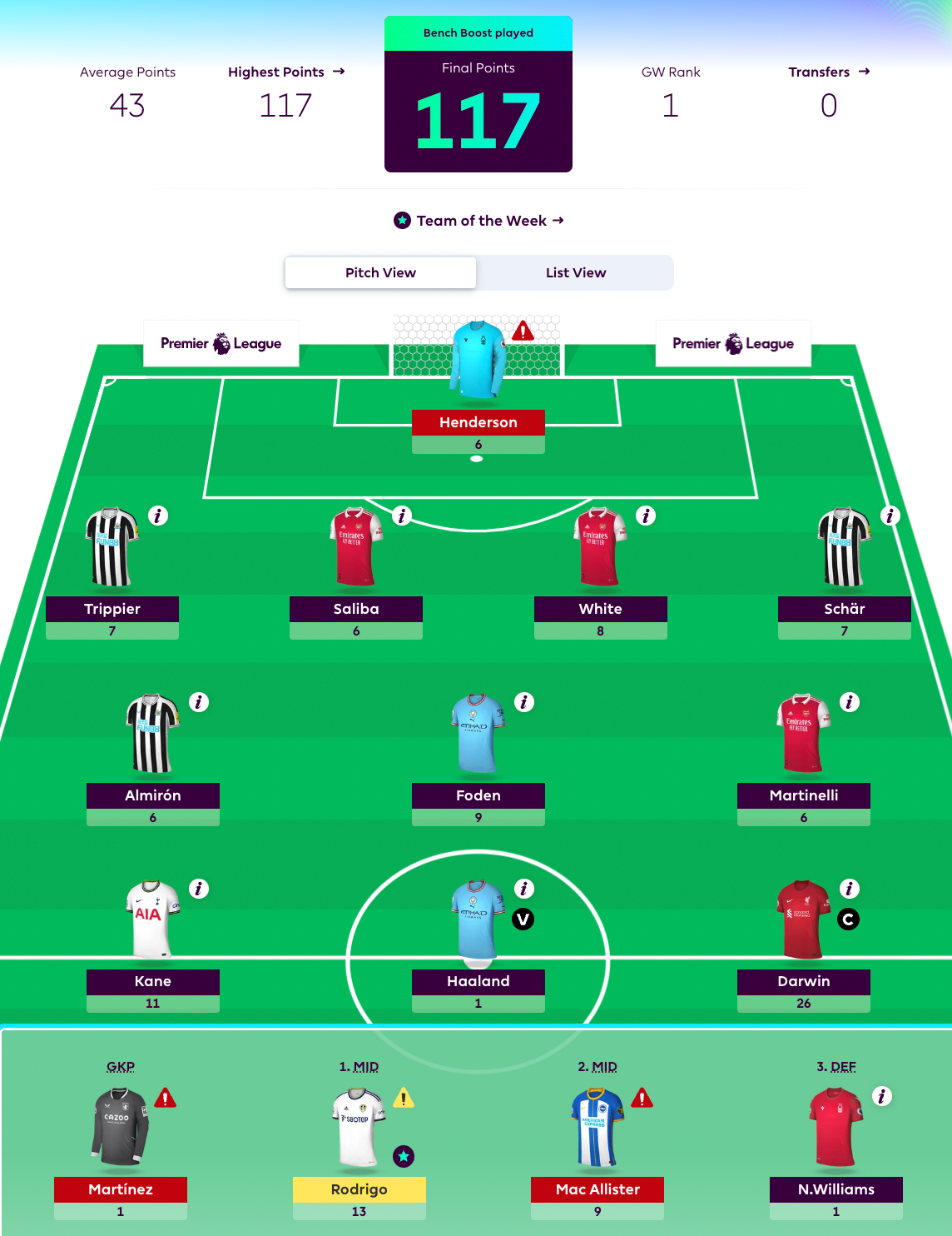 Best FPL players: AI rating predictions for Premier League gameweek 17