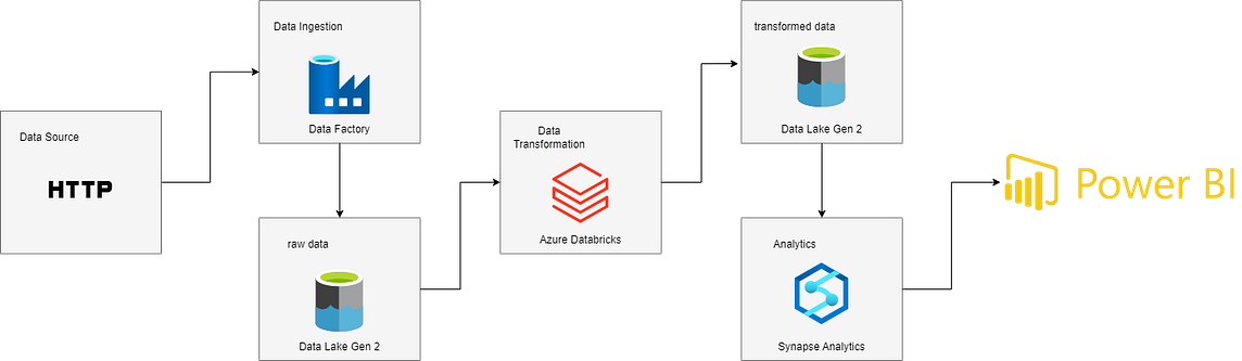 The most insightful stories about Azure Data Factory - Medium