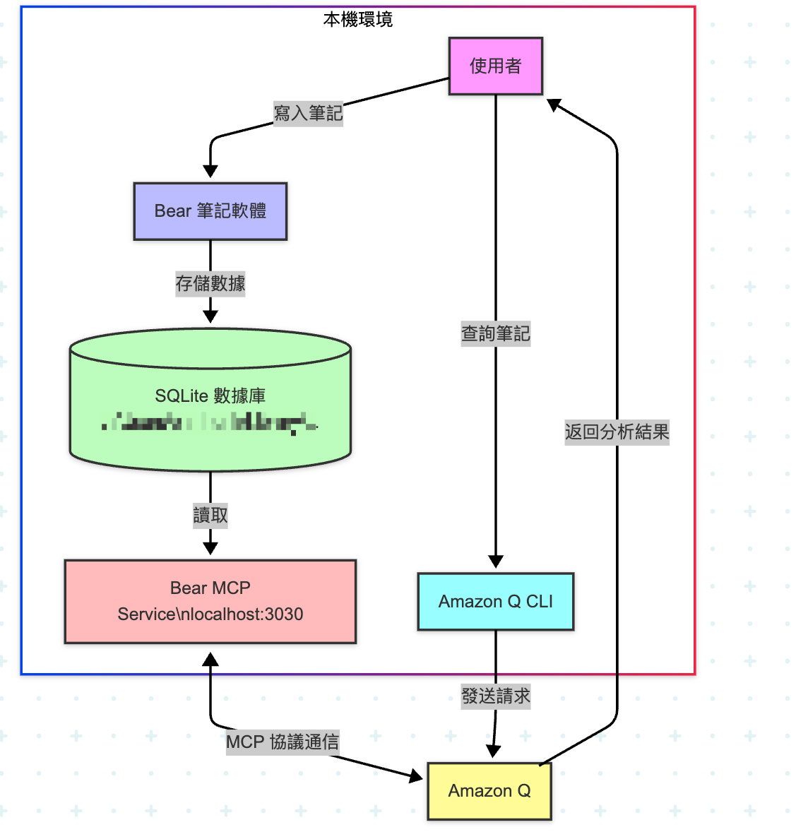 在 macOS 上創建一個 MCP 服務器,用於讀取本機 Bear 筆記應用的 SQLite 數據庫,然後整合到 Amazon Q 中 ...